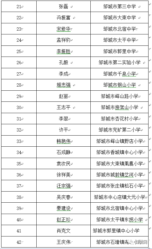 邹城:市教体局拟推荐参评济宁市优秀班主任的名单公示